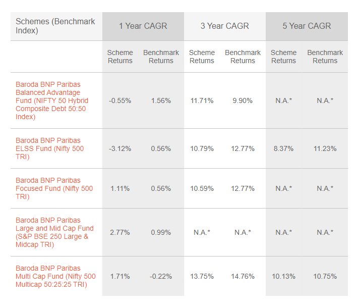 Invest Now To Sail Through Volatility | Baroda BNP Paribas Balanced ...